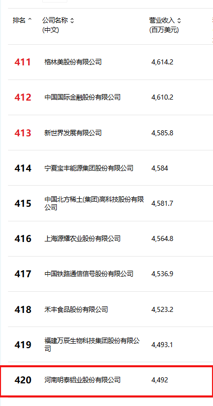 位列第420位!明泰鋁業(yè)躋身2025年《財富》中國500強榜單 位列第420位!明泰鋁業(yè)躋身2025年《財富》中國500強榜單